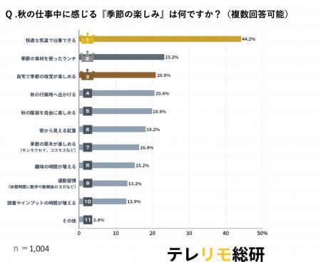 リモートと出社、秋の楽しみ方に違いは？リモートワー