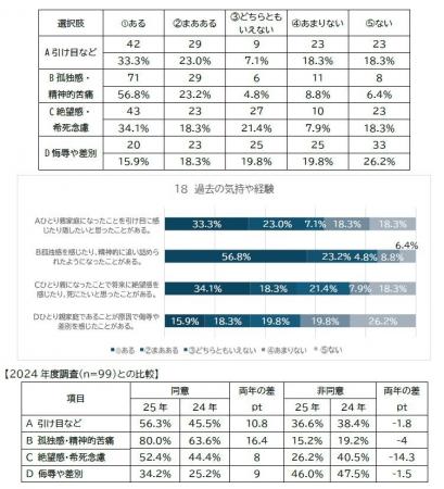 【ひとり親家庭「実態調査」結果2025】 当法人利用者 【ひとり親家庭「実態調査」結果2025】 当法人利用者