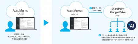 文字起こしAI「AutoMemo (オートメモ)」、Microsoft 文字起こしAI「AutoMemo (オートメモ)」、Microsoft
