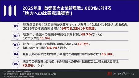 2025年度 首都圏大企業管理職1,000名に対する「地方へ