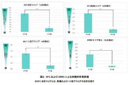 ロート製薬初の「高齢者」を対象としたスキンケア臨床 ロート製薬初の「高齢者」を対象としたスキンケア臨床