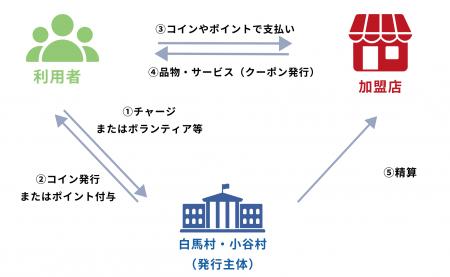 フィノバレーと長野県白馬村および小谷村が、広域連携 フィノバレーと長野県白馬村および小谷村が、広域連携