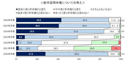 大学の就職ガイダンスのピークは大学3年次4月（76.5％
