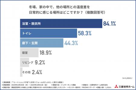 【60歳以上の親と同居する方に調査】ヒートショック不 【60歳以上の親と同居する方に調査】ヒートショック不
