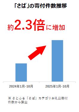 【ふるさと納税お礼品トレンド】秋の味覚「さば」の人 【ふるさと納税お礼品トレンド】秋の味覚「さば」の人