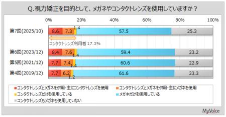 【コンタクトレンズに関する調査】視力矯正用のコンタ 【コンタクトレンズに関する調査】視力矯正用のコンタ
