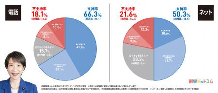 内閣支持率66.3%(電話調査)!高市内閣発足後の政党 内閣支持率66.3%(電話調査)!高市内閣発足後の政党