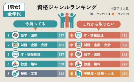 【調査結果】みんなが次に狙う資格は？1,911名へのア