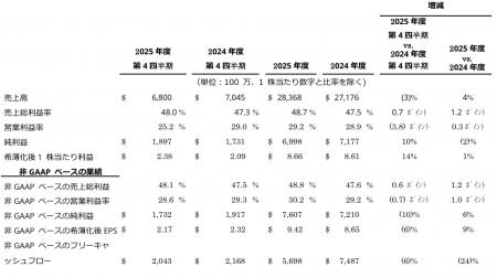 アプライド マテリアルズ 2025年度第4四半期および通