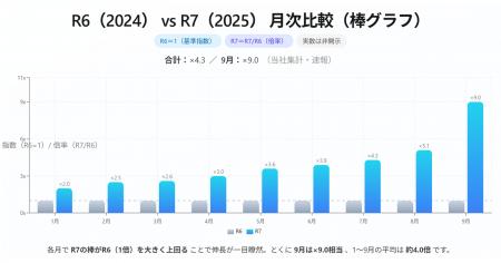 川崎市ふるさと納税で美容部門1位※　最終週だけで1,00