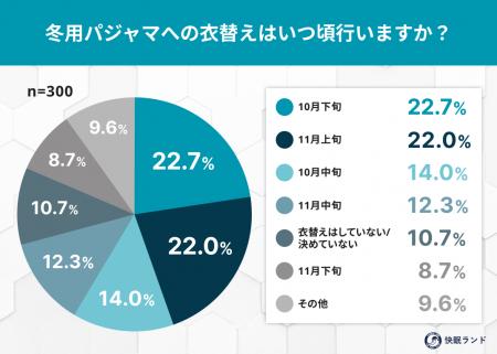 冬用パジャマへの衣替え平均は「最低気温10～15℃前後