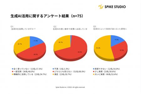 生成AI導入82.7%・効率化実感84%――福岡展でも