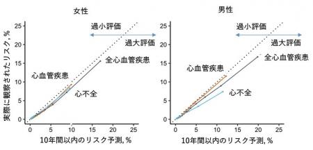 あなたの心脳血管疾患リスク予測、もっと正確に