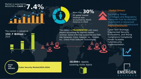 世界のサイバーセキュリティ市場は2034年までに3,964