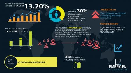 世界のIoTプラットフォーム市場は2033年までに351億米