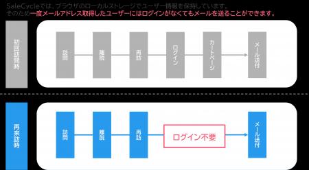 オイシックス・ラ・大地、「SaleCycle」により新規顧