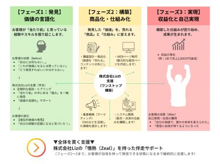 株式会社Lizが提供するオンライン構築支援事業、1年半