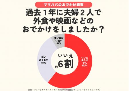 【いい夫婦の日調査】夫婦デート「年間ゼロ」6割超　9