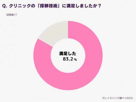卵子凍結を経験した女性の83.2％が、Grace Bank提携ク