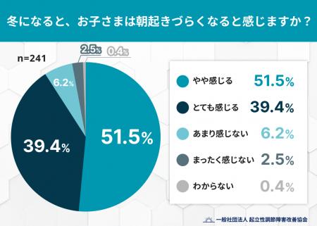 冬は朝の身支度に“約1.3倍”時間がかかる？ 子どもの支
