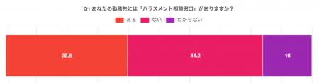 ハラスメント相談窓口があるのは4割。さらに「相談し
