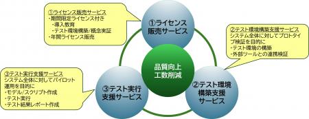 システムテストの時間短縮とコスト削減を実現すutf-8