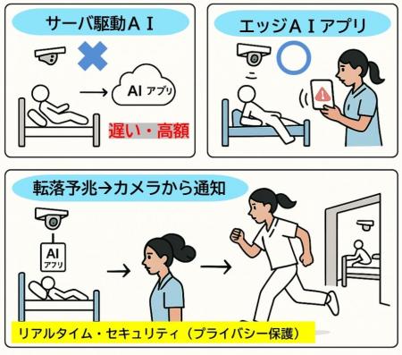 ベッドからの「転落予兆」「起き上がり」「端座位」の