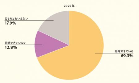 「CHRO100人調査」 ～経営・人事の両戦略、同期7割に