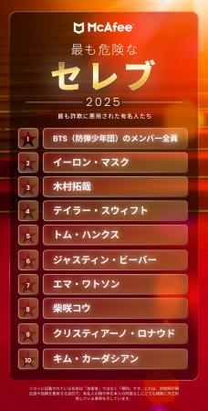 マカフィー、最も詐欺に悪用されたセレブのランキング