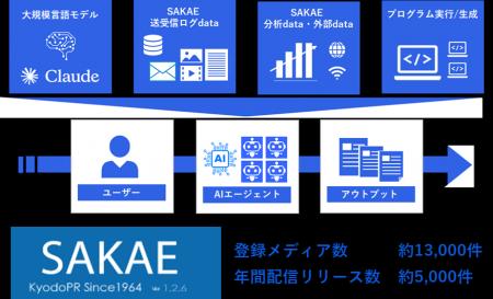 広報/PRオートメーション業務ツール「SAKAE」にAIエー