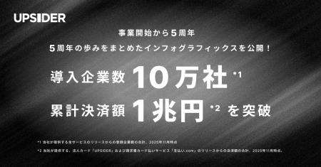UPSIDER、事業開始から5周年。導入企業数10万社、累計