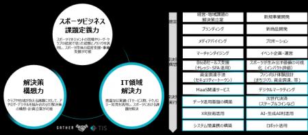 TISとGATHER、スポーツビジネスにおける新規協業を開