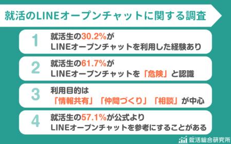 【調査レポート】就活生の61.7％がLINEオープンチャッ