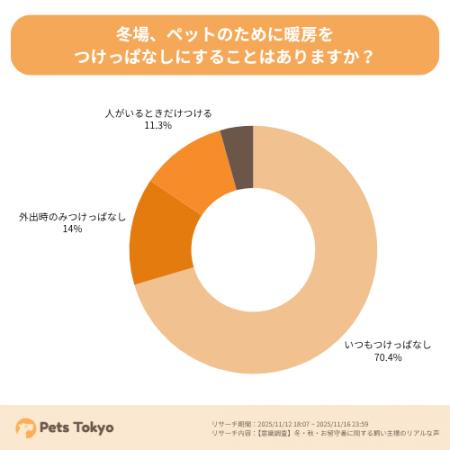 【Pets Tokyo調査】約7割が「外出時も暖房をつけっぱ 【Pets Tokyo調査】約7割が「外出時も暖房をつけっぱ