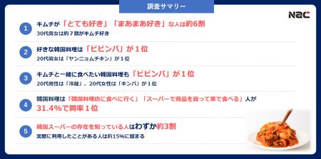 【11月22日は韓国キムチの日】約６割の人がキムチ好き