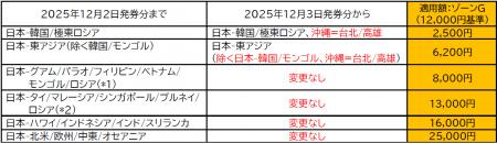 JAL国際線「燃油特別付加運賃」の改定を申請 （2025年