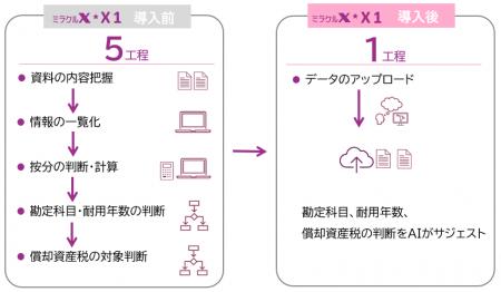 【令和アカウンティング】特許出願中 AI経理システム