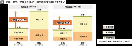 ～パパ・ママの家事・育児実態について5,000名に聞き