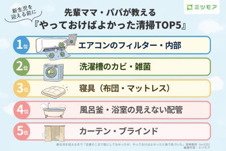 先輩ママ・パパ225名が選ぶ「新生児を迎える前にやっ