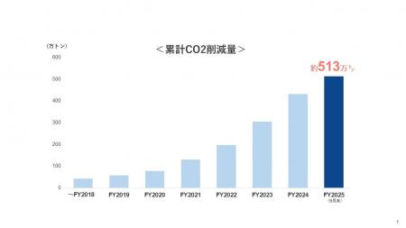 2025年9月末時点におけるCO2排出削減量の累計500万ト