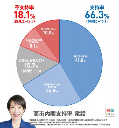 高市内閣の支持理由は「政策」、不支持理由は「自民党