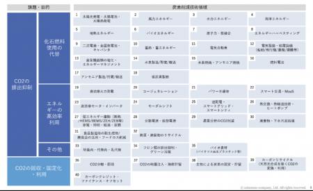 アスタミューゼ、カーボンニュートラル実現へ「脱炭素