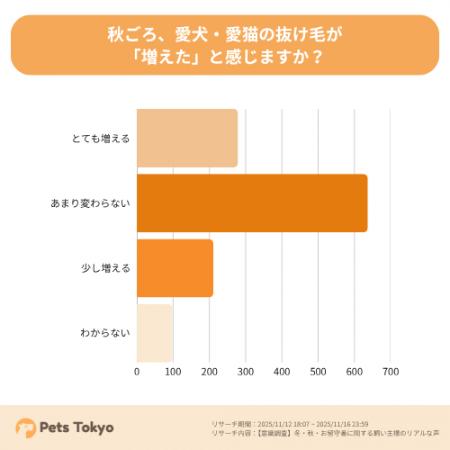 【Pets Tokyo調査】生え変わり時期の抜け毛対策、どう