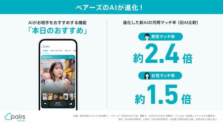 ペアーズのAIおすすめ機能が新テクノロジーで進化、マ