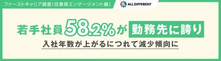 【調査】若手社員58.2%が「勤務先に誇り」。入社年数