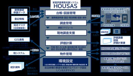 家屋評価業務支援システム「HOUSAS」のご利用自治体数