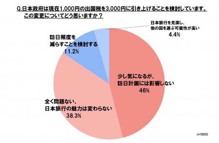 出国税3,000円案で台湾人・香港人に緊急調査　8割超「