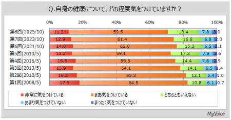 【健康意識に関する調査】健康に気をつけている人は7 【健康意識に関する調査】健康に気をつけている人は7