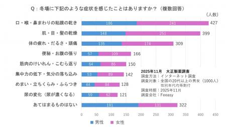 冬の「うっかり脱水」にご用心！水分量の低下がutf-8