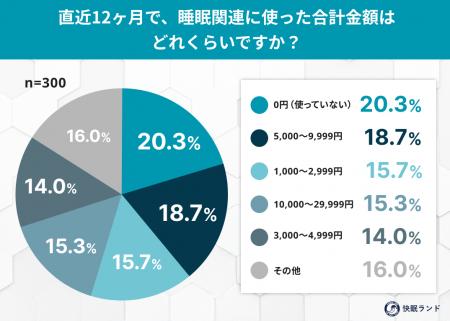 ここ1年の睡眠への投資「0円」が2割 快眠にも”コスパ